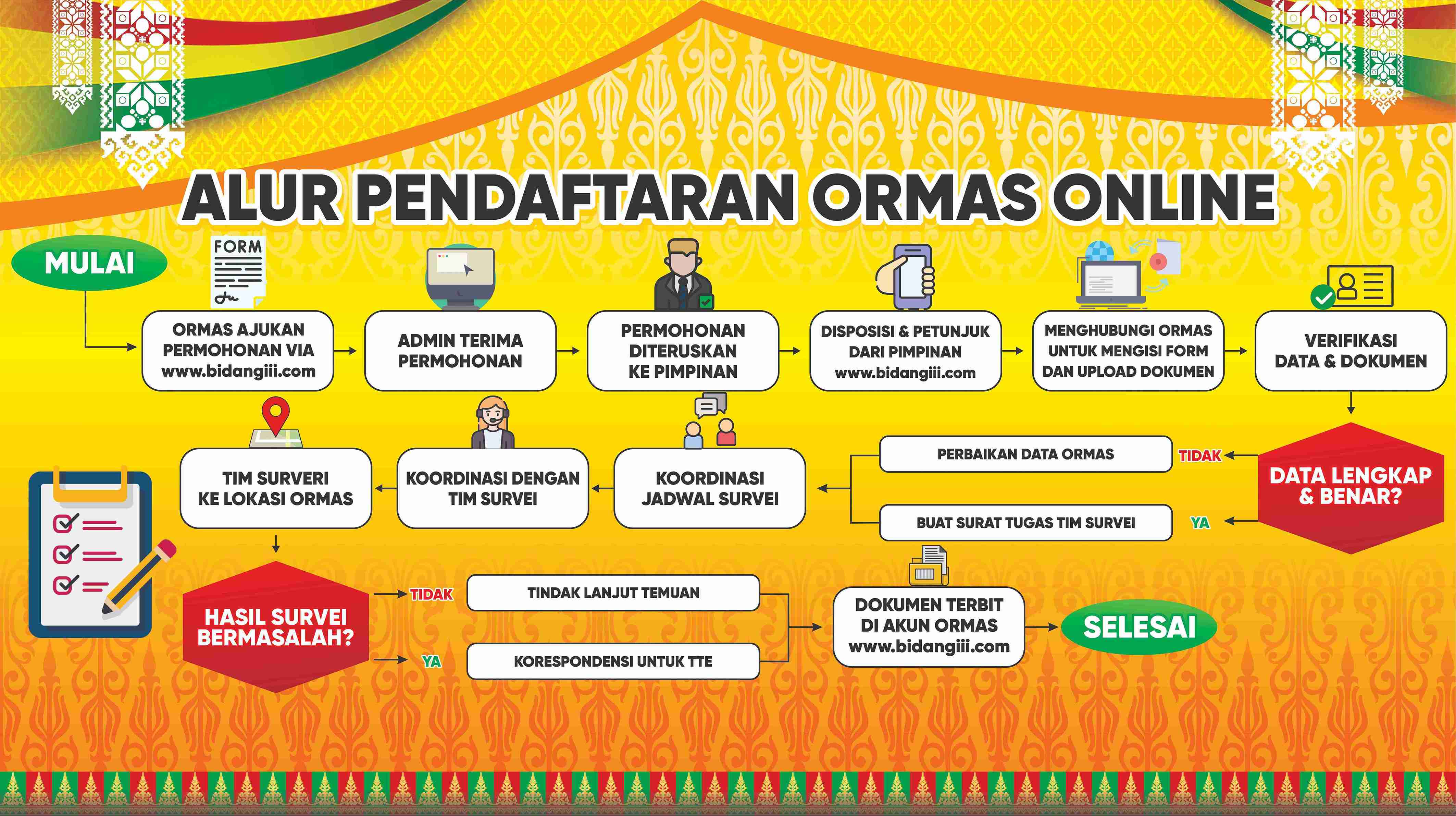 Flowchart Kesbangpol Provinsi Riau